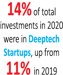 14% of total investments in 2020 were in Deeptech Startups, up from 11% in 2019