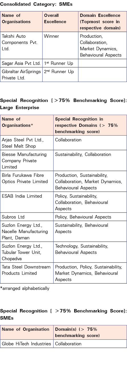 Consolidated Category: SMEs Special Recognition [ 75% Benchmarking Score]: Large Enterprise *arranged alphabetically...