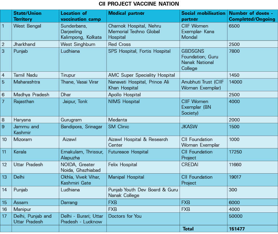 CII PROJECT VACCINE NATION   