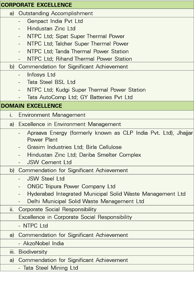 CORPORATE EXCELLENCE, a) Outstanding Accomplishment, - Genpact India Pvt Ltd  - Hindustan Zinc Ltd  - NTPC Ltd; Sipat   