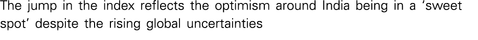 The jump in the index reflects the optimism around India being in a ‘sweet spot’ despite the rising global uncertaint...