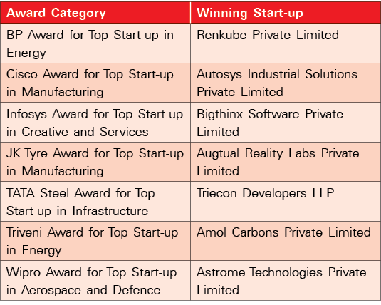 Award Category,Winning Start-up,BP Award for Top Start-up in Energy,Renkube Private Limited,Cisco Award for Top Start   