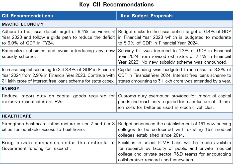 Key CII Recommendations 