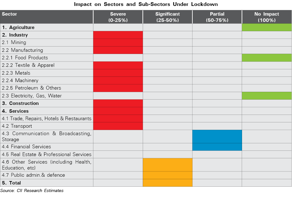 Impact on Sectors and Sub-Sectors Under Lockdown  Source: CII Research Estimates 