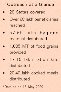 Outreach at a Glance   28 States covered   Over 68 lakh beneficiaries reached   57 65 lakh hygiene material distribut   