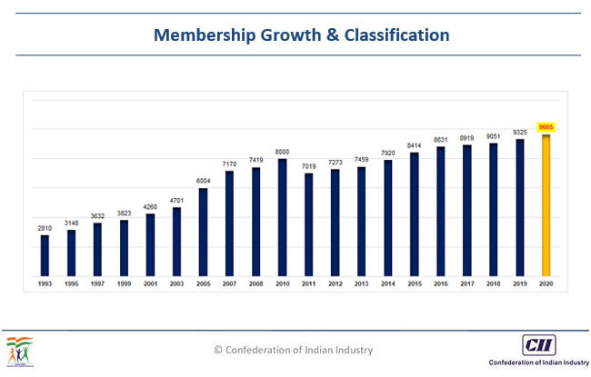 CII Membership Today 1993-2014