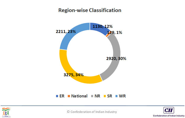 Regionwise Classification