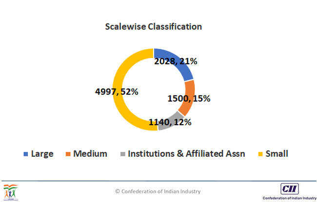 Scalewise Classification